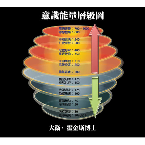 好奇你的【霍金斯能量】頻率是多少？歡迎來檢測自己落在那一個區段