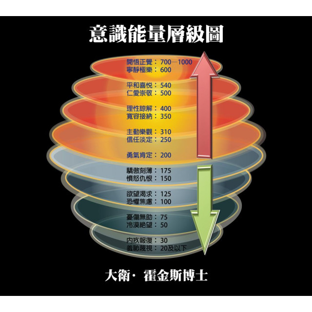 好奇你的【霍金斯能量】頻率是多少？歡迎來檢測自己落在那一個區段